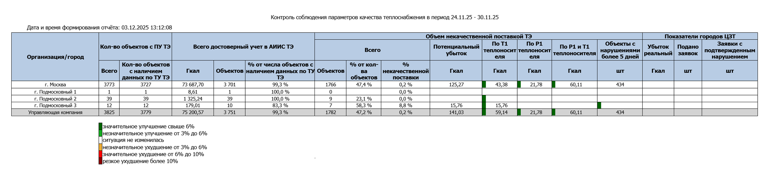 Отчет по контролю соблюдения параметров качества теплоснабжения