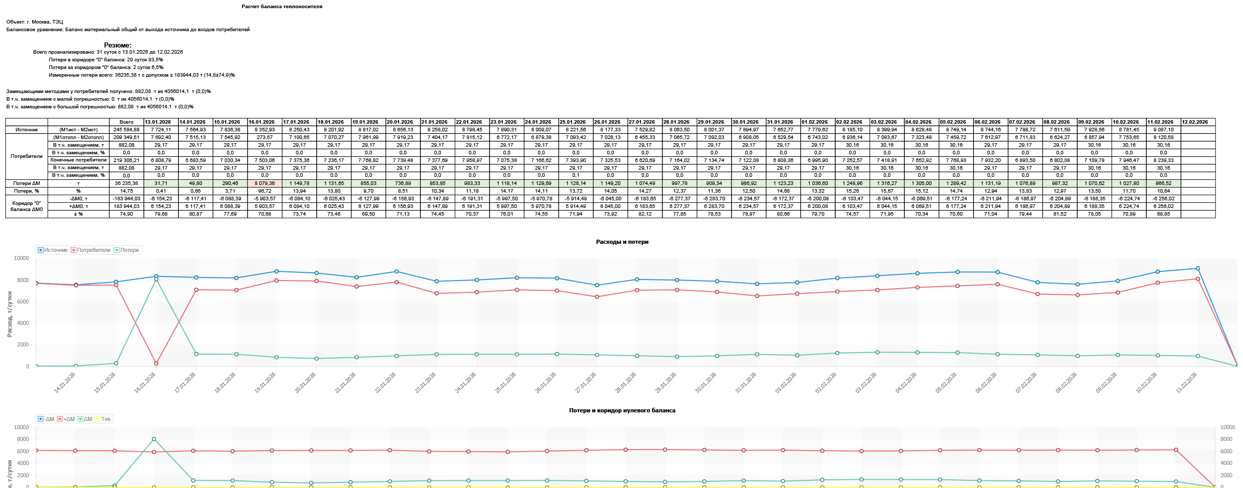 Расчет баланса тепловой энергии и теплоносителя