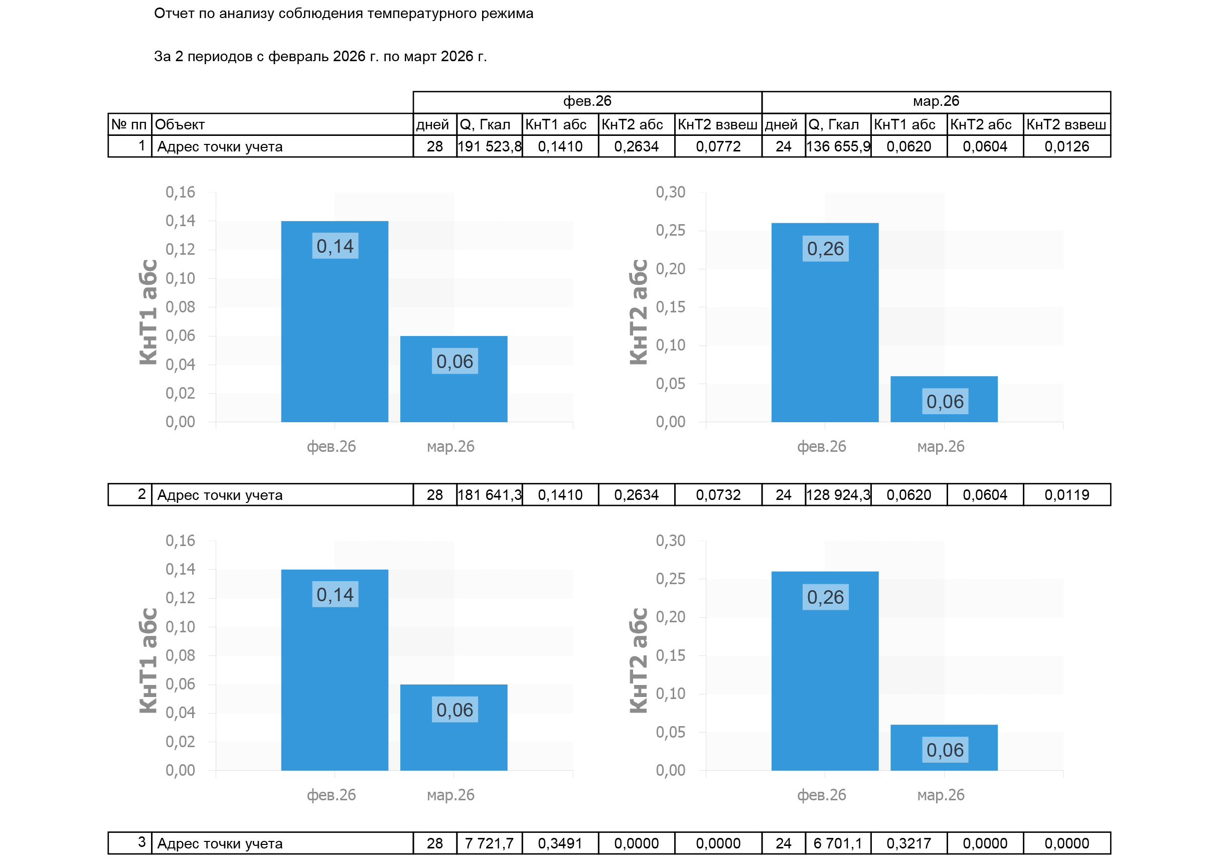Отчет по анализу соблюдения температурного режима (за несколько периодов)