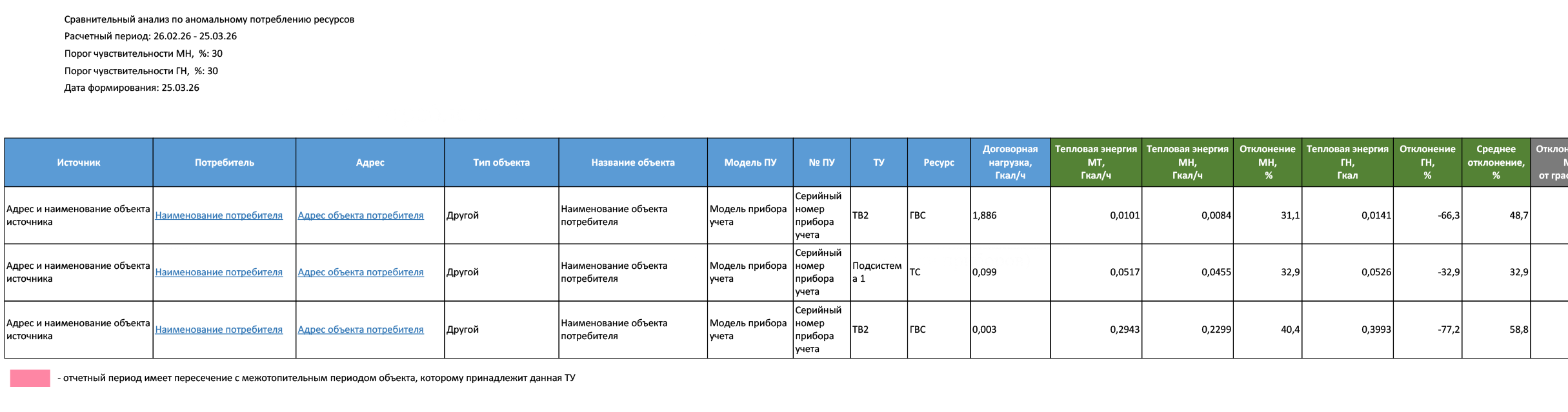 Сравнительный анализ по аномальному потреблению ресурсов