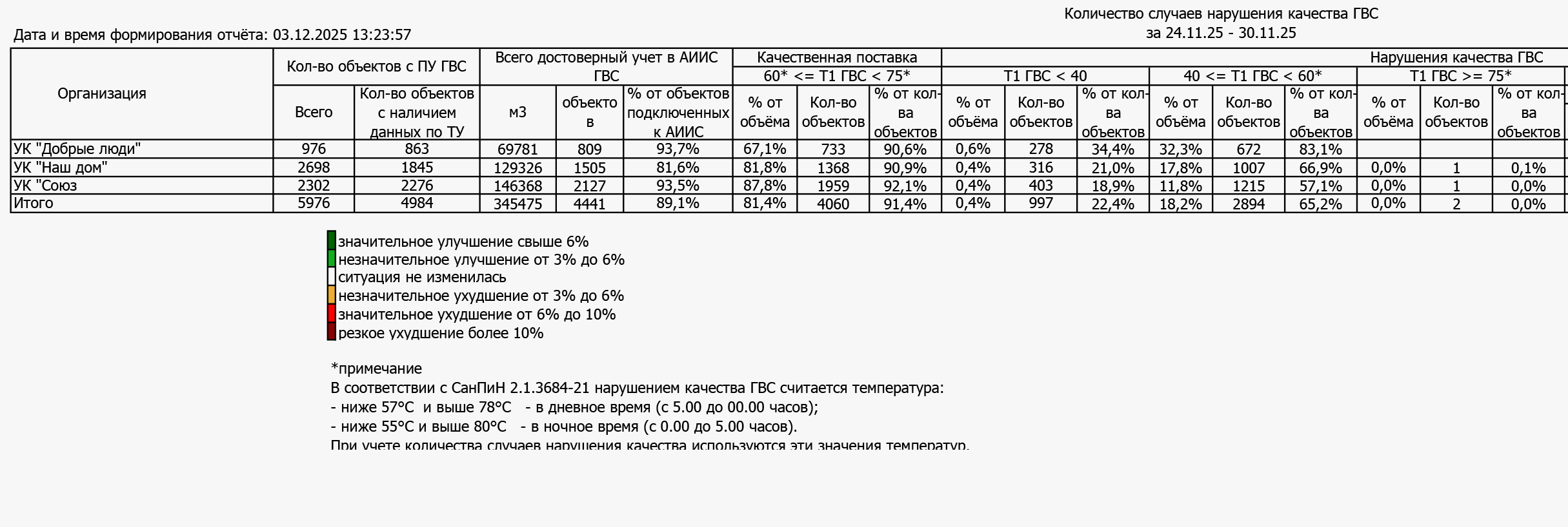 Отчет по количествам случаев нарушения ГВС