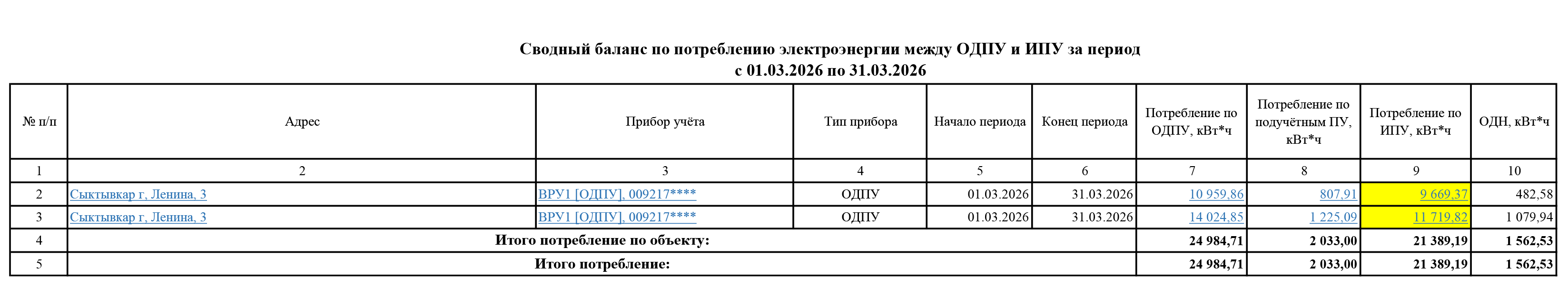 Сводный баланс по потреблению электроэнергии между ОДПУ и ИПУ
