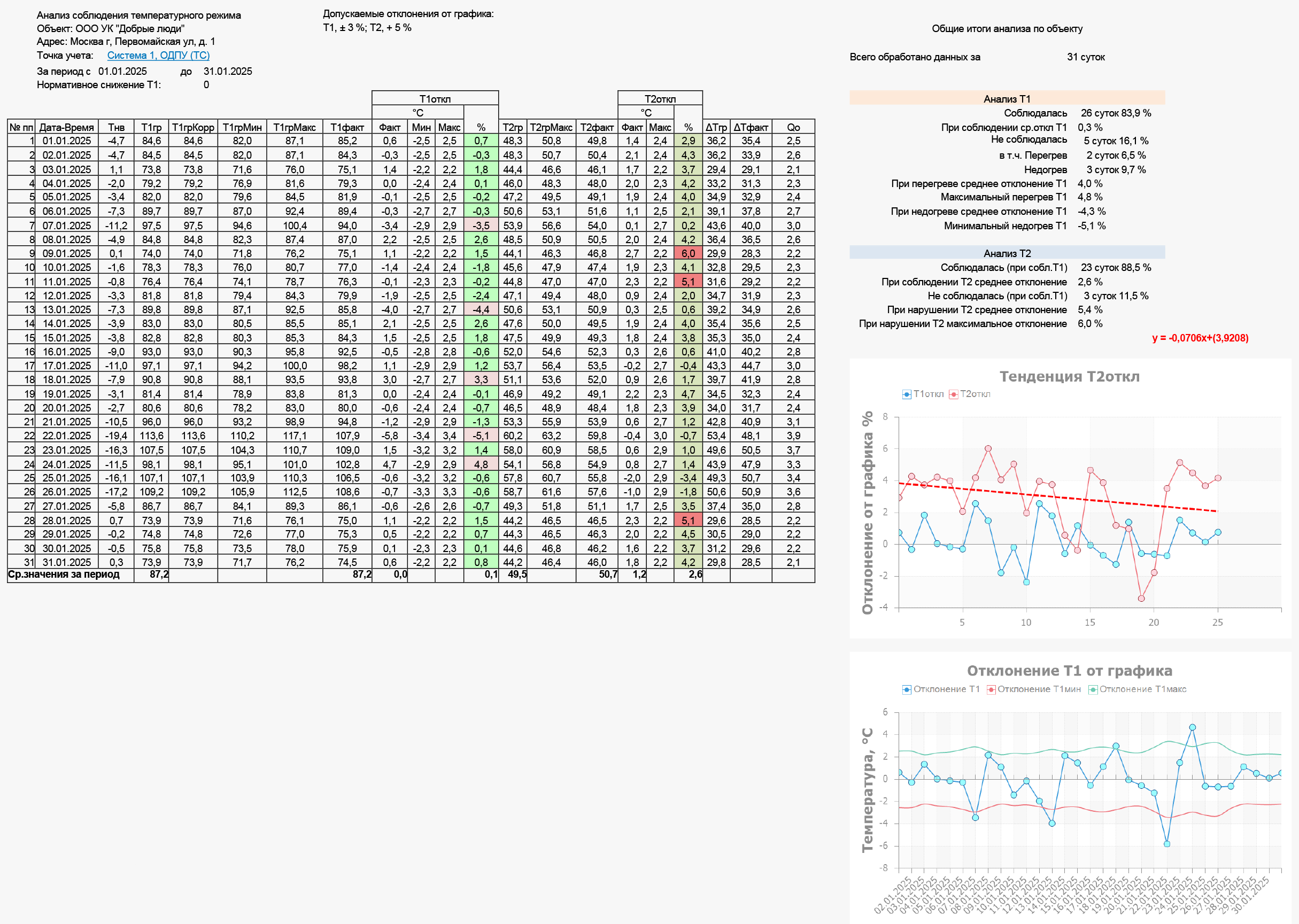 Отчет по анализу соблюдения температурного режима