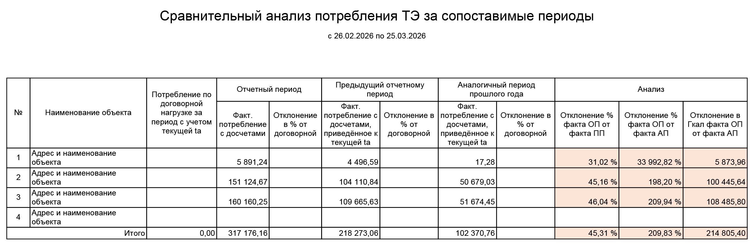 Сравнительный анализ потребления тепловой энергии за сопоставимые периоды