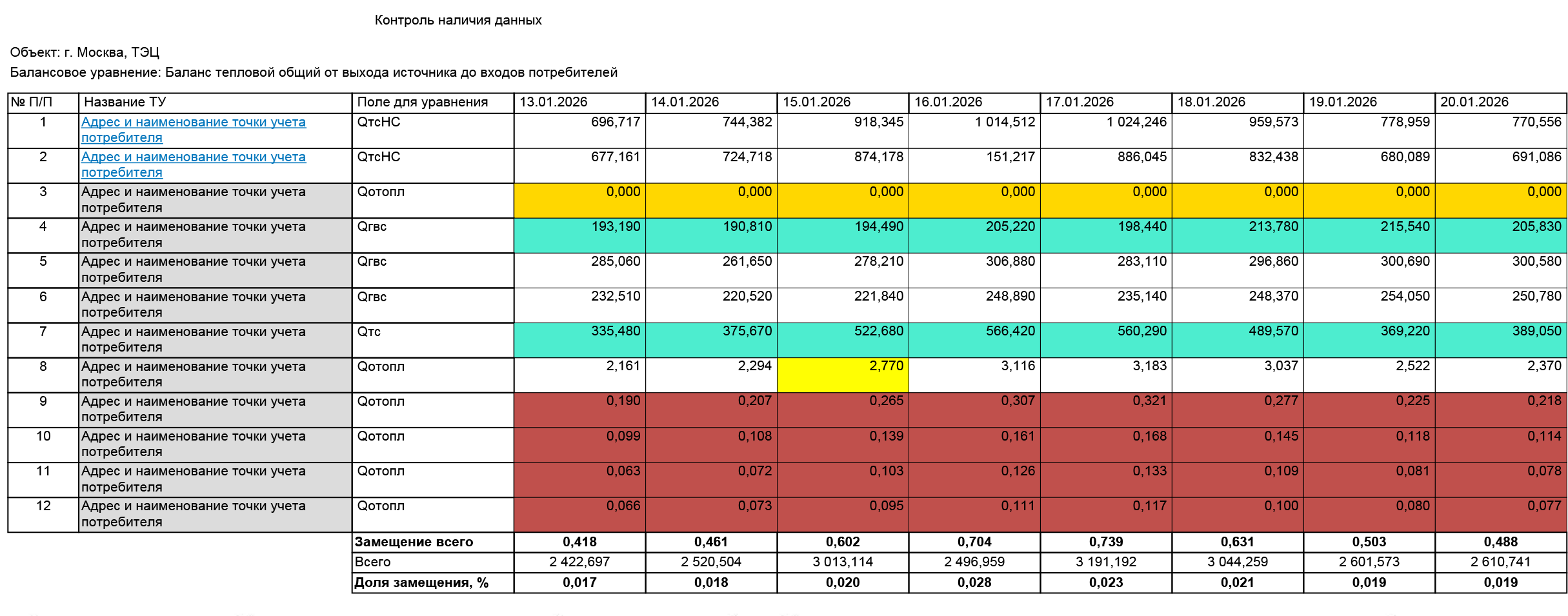 Заполненность параметров по конечным потребителям для сведения балансов