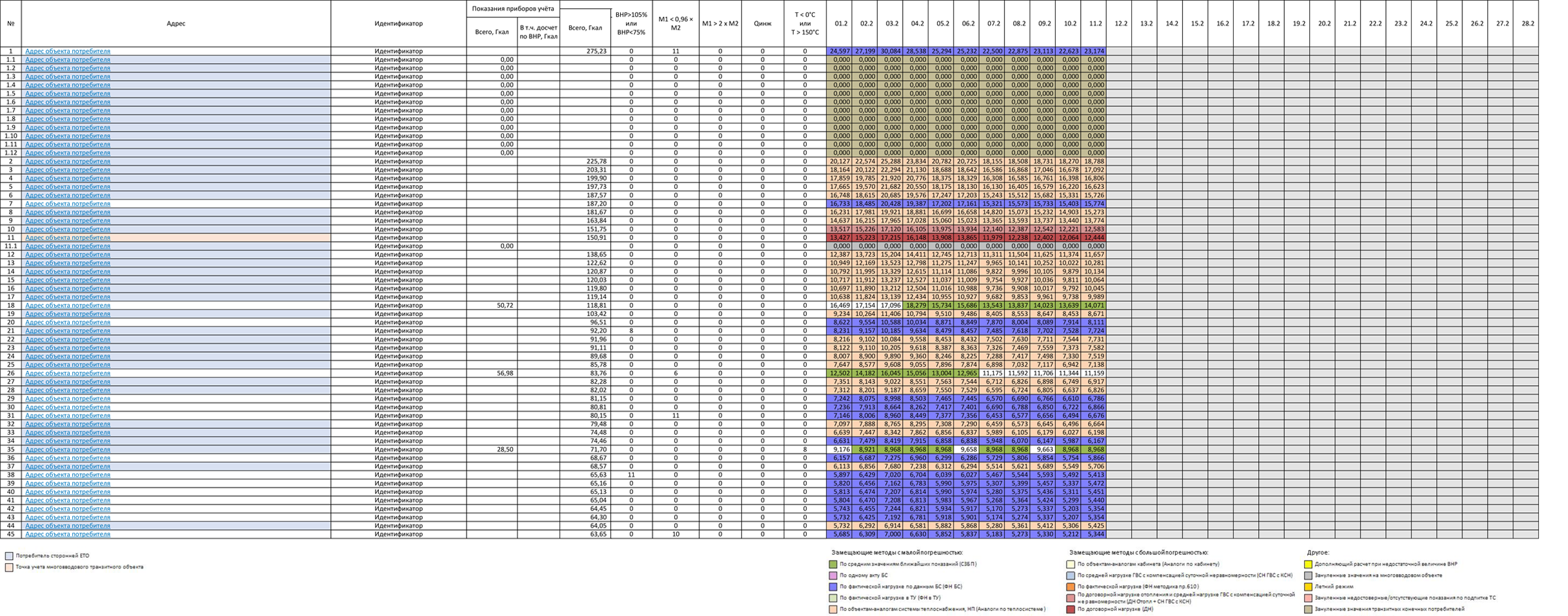 Отчет о балансе тепловой энергии в целом по городу и филиалу, от источников до конечных потребителей