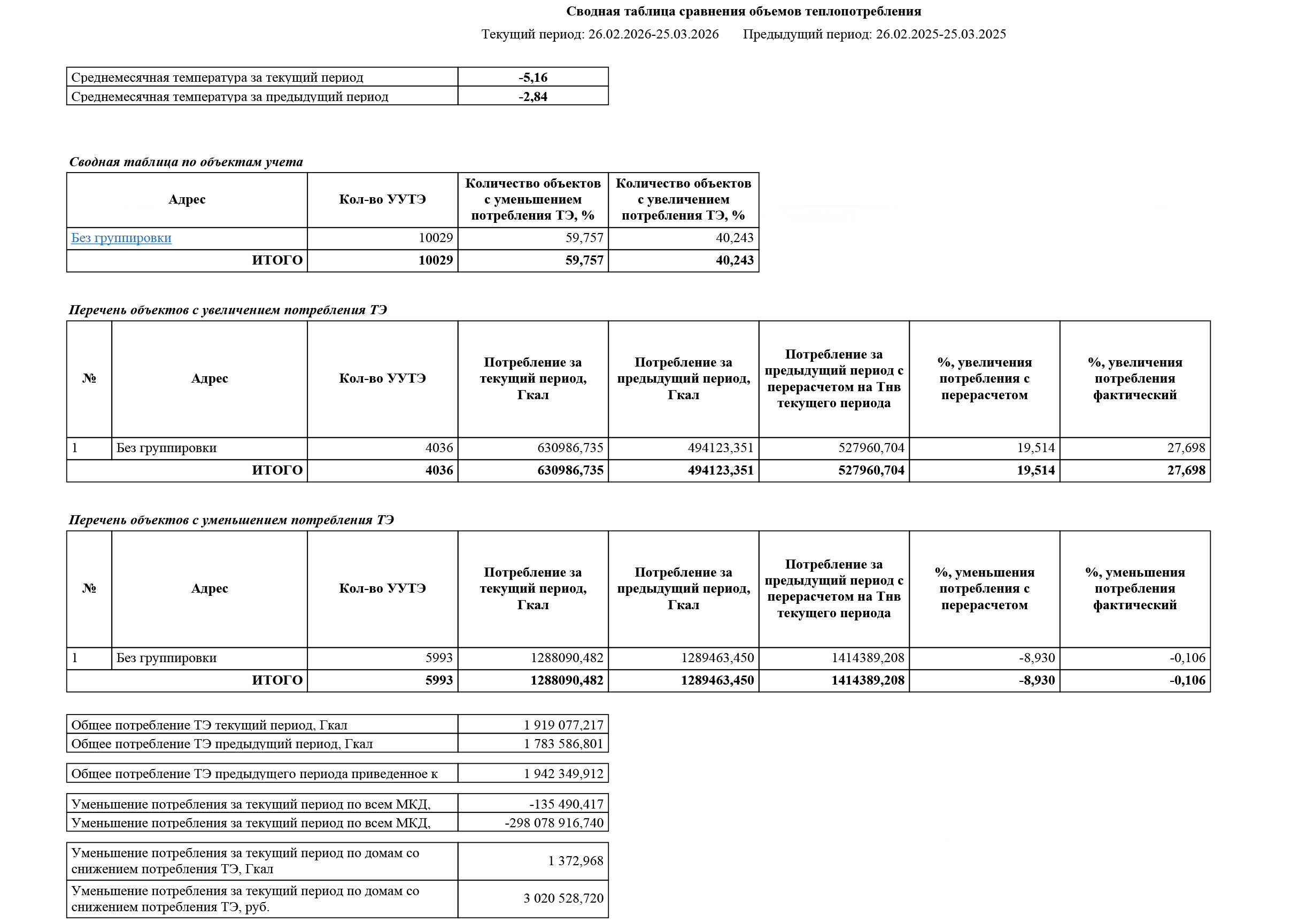 Отчет о сравнении потребления за сопоставимые периоды в разрезе районов