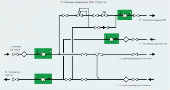 Схема открытой системы теплоснабжения с расходомерами на ГВС