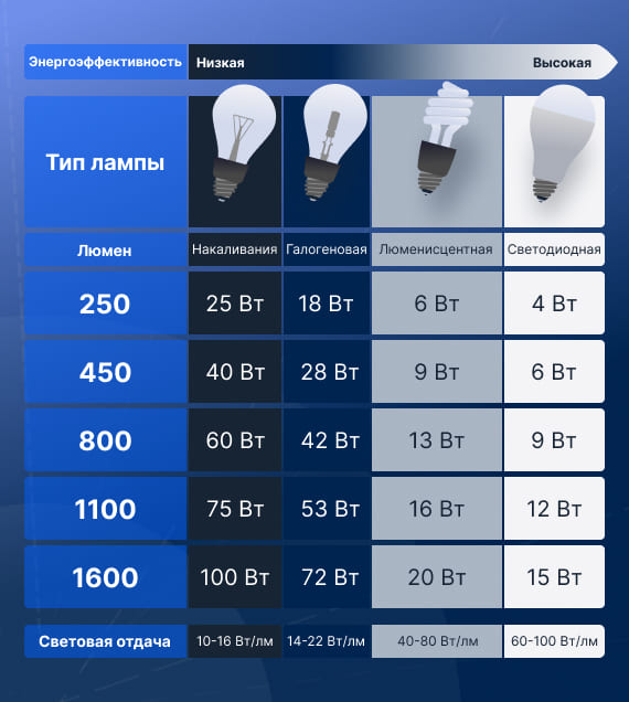 Сравнение светодиодных ламп с другими лампами