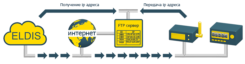 Схема передачи данных в режиме сервер с динамическим ip