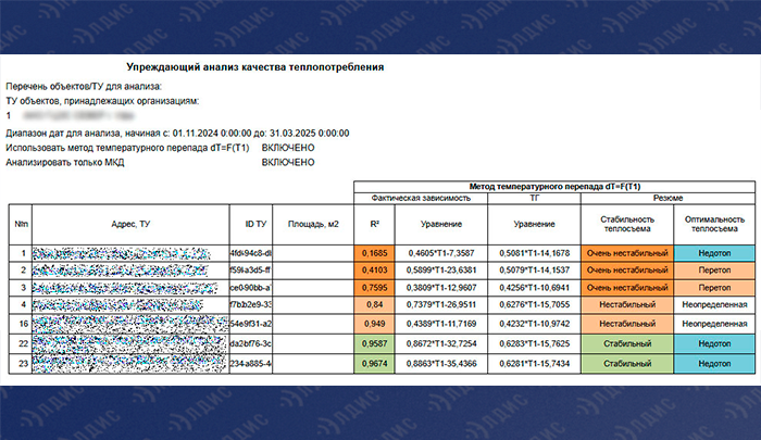 Упреждающий анализ качества теплопотребления