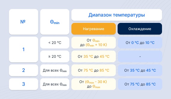 Таблица температурных диапазонов для поверки датчиков температуры по ГОСТу